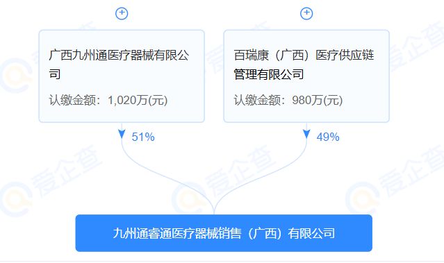 九州通成立两家医疗器械新公司!(图4)