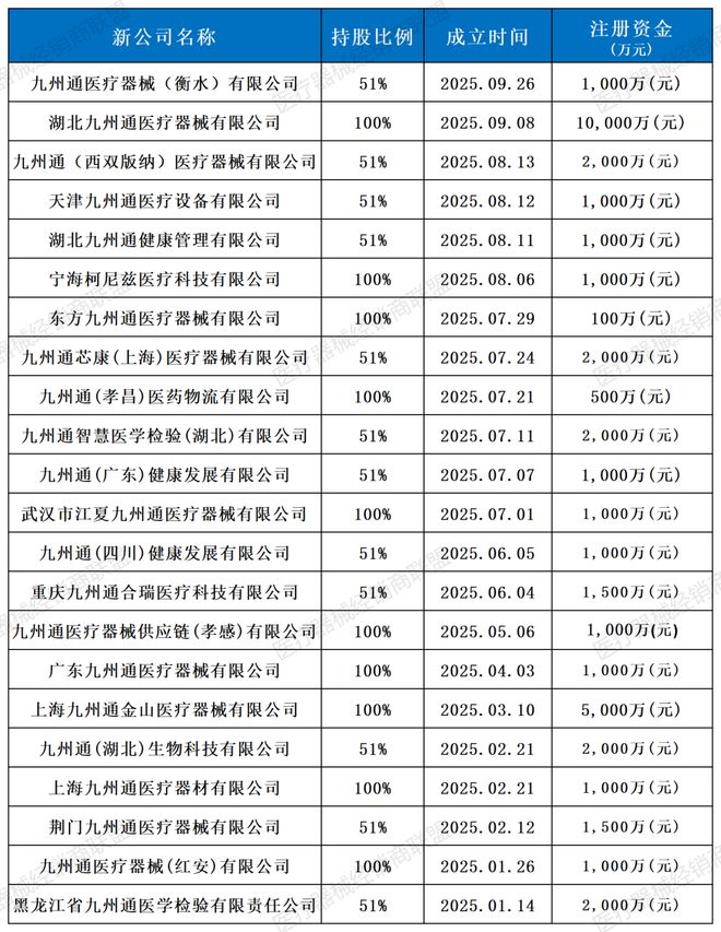 九州通成立两家医疗器械新公司!(图5)