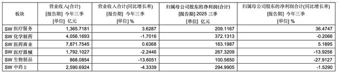 A股医药板块的“火热”与“寒意”|记“医”2025(图1)
