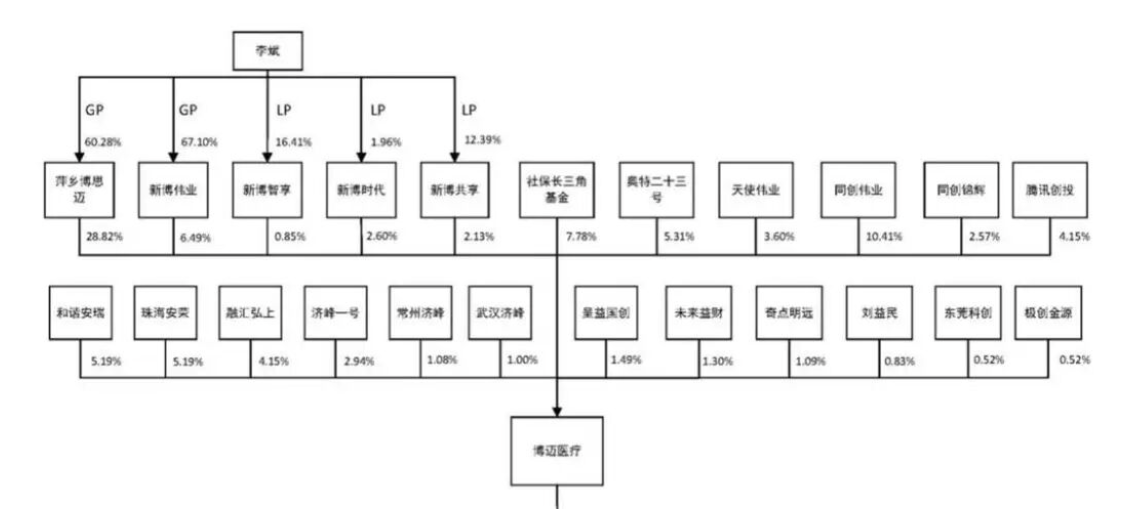 博迈医疗IPO会议费花上千万李斌搬来老东家团队(图2)