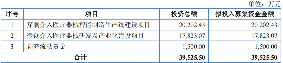 普昂医疗IPO：海外收入占比超七成业绩真实性遭交易所连续问询(图6)