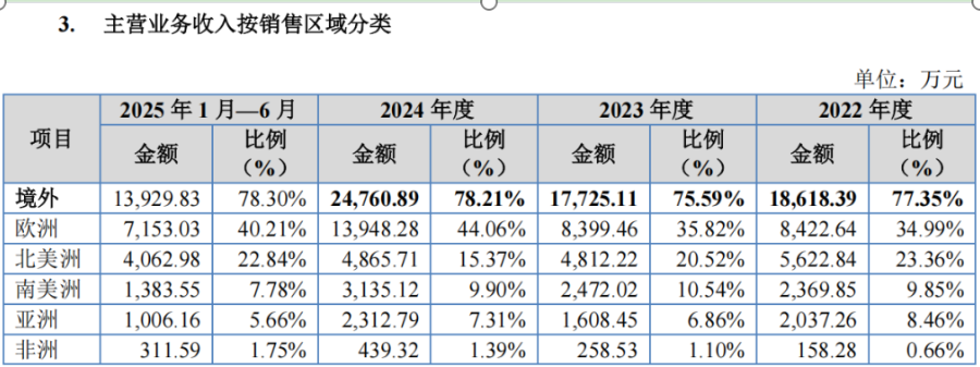 普昂医疗IPO：海外收入占比超七成业绩真实性遭交易所连续问询(图7)
