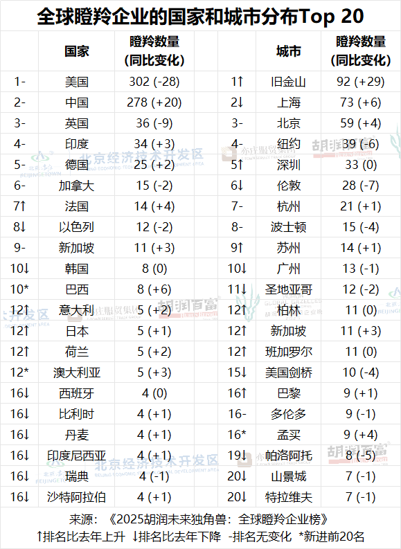 2025胡润未来独角兽瞪羚企业榜单:中国以278家位居第二(图2)