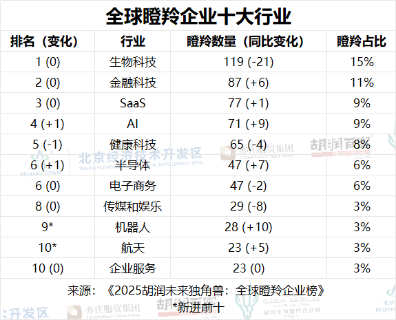 2025胡润未来独角兽瞪羚企业榜单:中国以278家位居第二(图1)