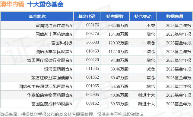 1月28日澳华内镜创60日新低富国精准医疗混合A基金重仓该股(图1)