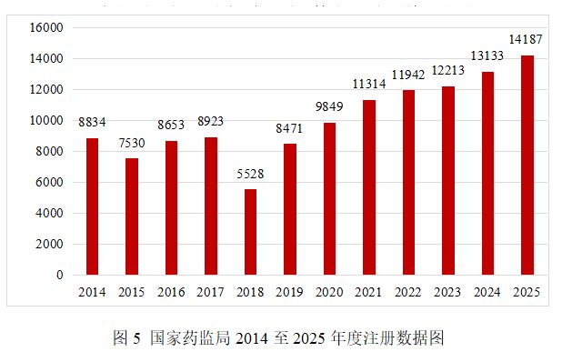 2025年度医疗器械注册审批情况一览(图1)
