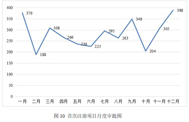 2025年度医疗器械注册审批情况一览(图6)