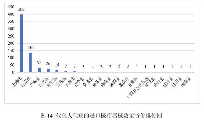 2025年度医疗器械注册审批情况一览(图10)