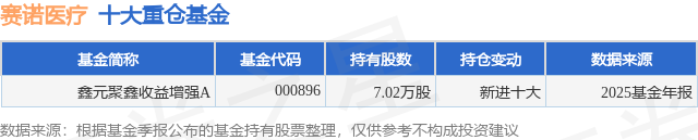 3月6日赛诺医疗涨579%鑫元聚鑫收益增强A基金重仓该股(图1)