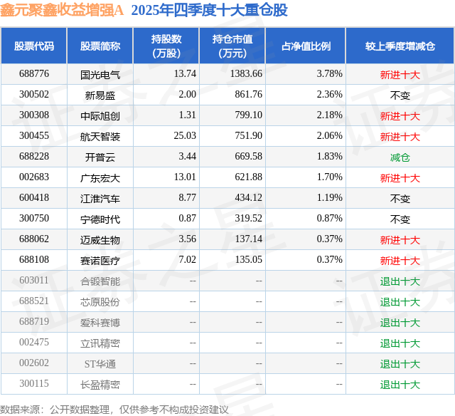 3月6日赛诺医疗涨579%鑫元聚鑫收益增强A基金重仓该股(图2)