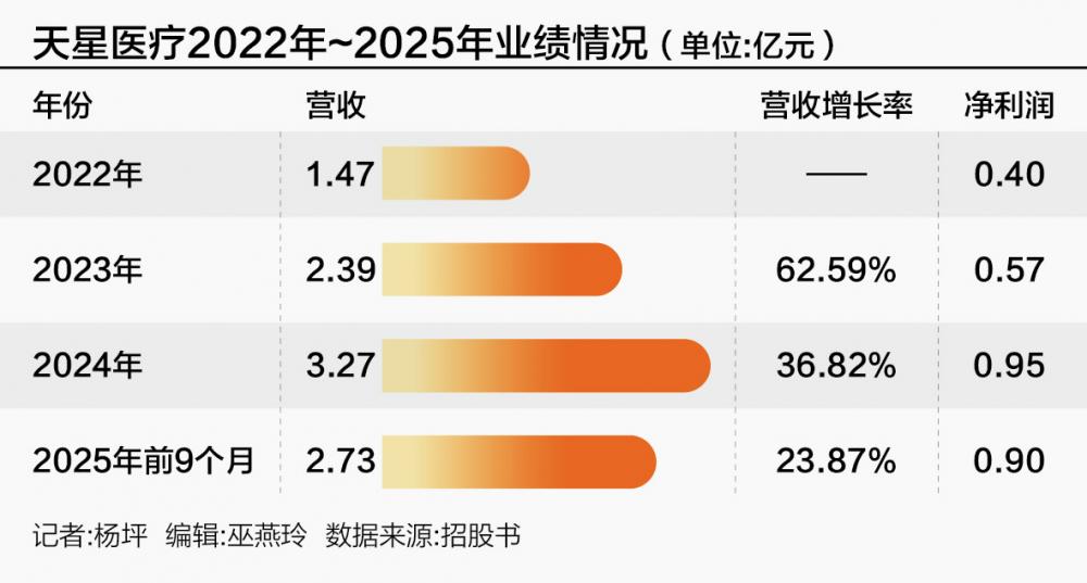 天星医疗转战港股80后工科博士再冲刺IPO(图1)