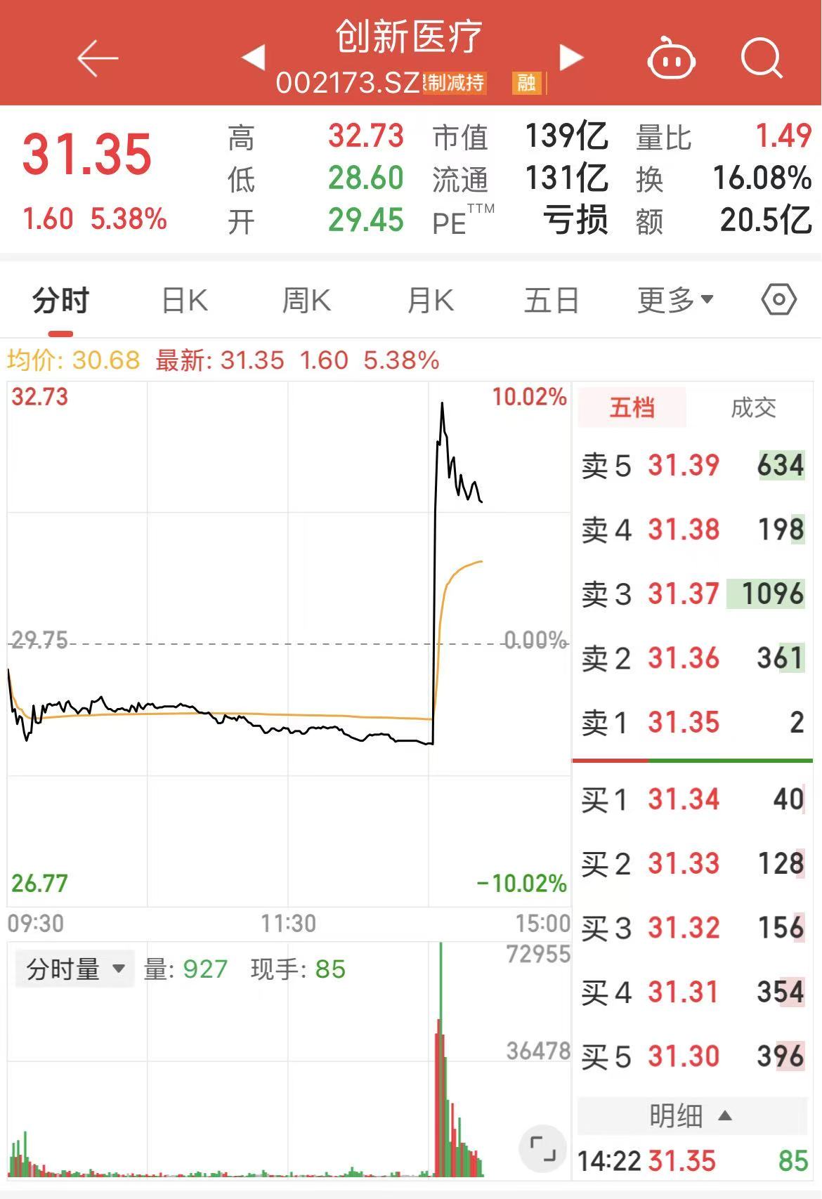 突发利好!首款侵入式脑机接口医疗器械获批上市概念股批量拉涨(图1)