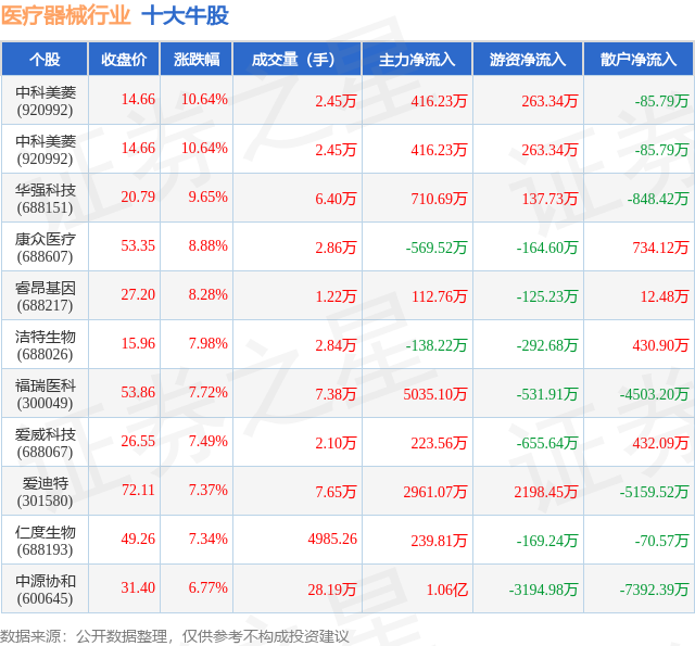 3月24日医疗器械行业十大牛股一览(图1)
