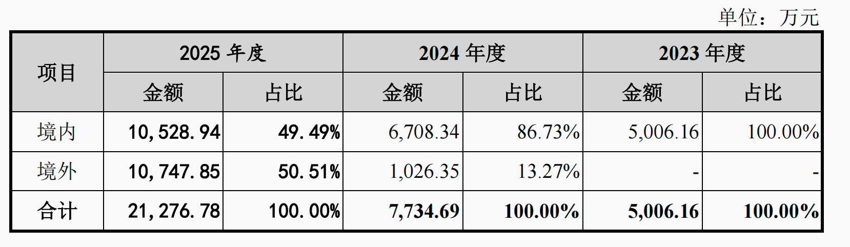 同心医疗招股书更新：2025年营收同比增