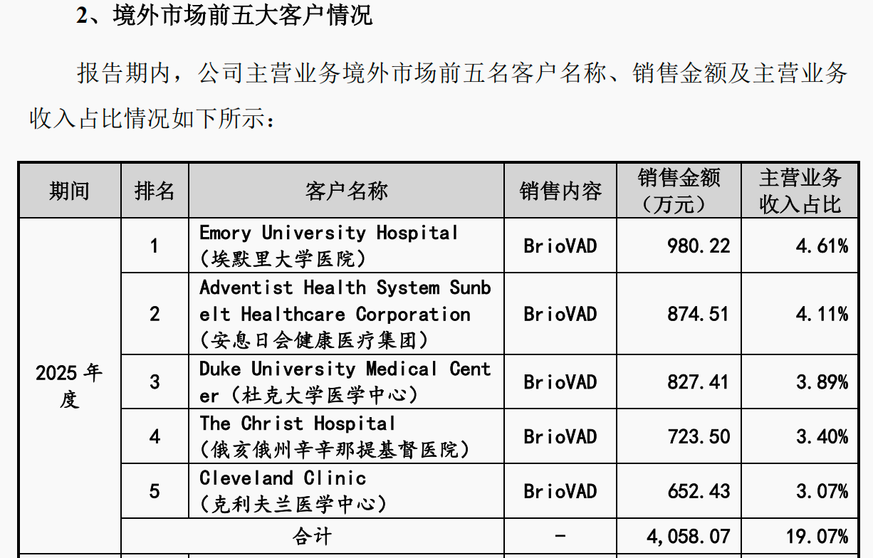 同心医疗招股书更新：2025年营收同比增长近2倍海外收入占比过半(图2)