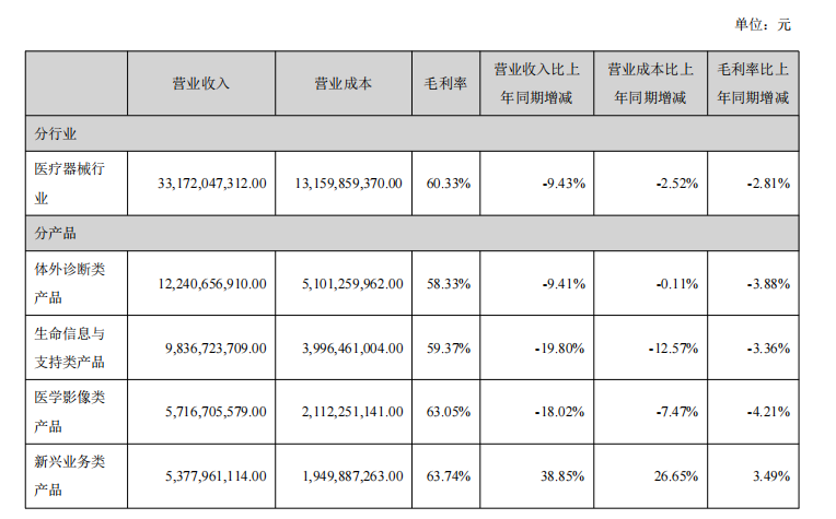 失速与换挡中国医疗器械“一哥”经历阵痛(图2)