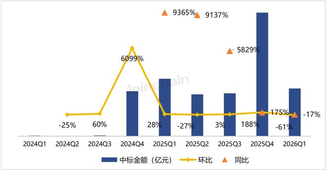 2026年第一季度全国医疗器械招投标市场分析报告(图2)