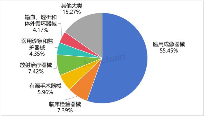 2026年第一季度全国医疗器械招投标市场分析报告(图11)