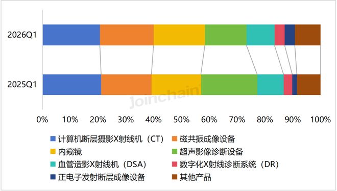 2026年第一季度全国医疗器械招投标市场分析报告(图13)