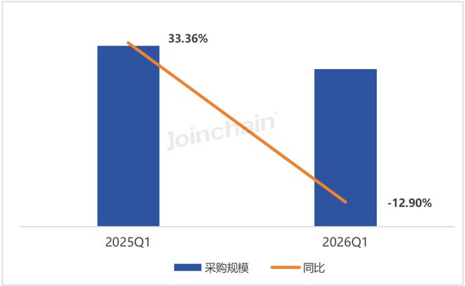 2026年第一季度全国医疗器械招投标市场分析报告(图14)