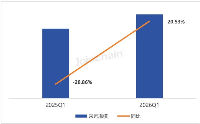 2026年第一季度全国医疗器械招投标市场分析报告(图22)